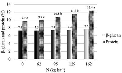 Effect of Nitrogen and Seeding Rate on β-Glucan, Protein, and Grain Yield of Naked Food Barley in No-Till Cropping Systems in the Palouse Region of the Pacific Northwest